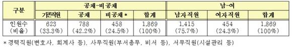 ▲ 금융감독원 해외연수자 현황.ⓒ더불어민주당 김해영 국회의원실.