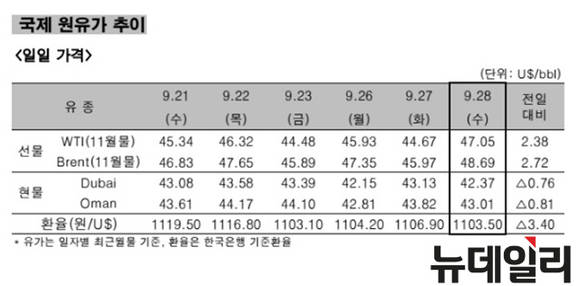 ▲ 국제 원유가 추이 일일 가격.ⓒ한국석유공사