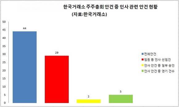 ▲ ⓒ한국거래소