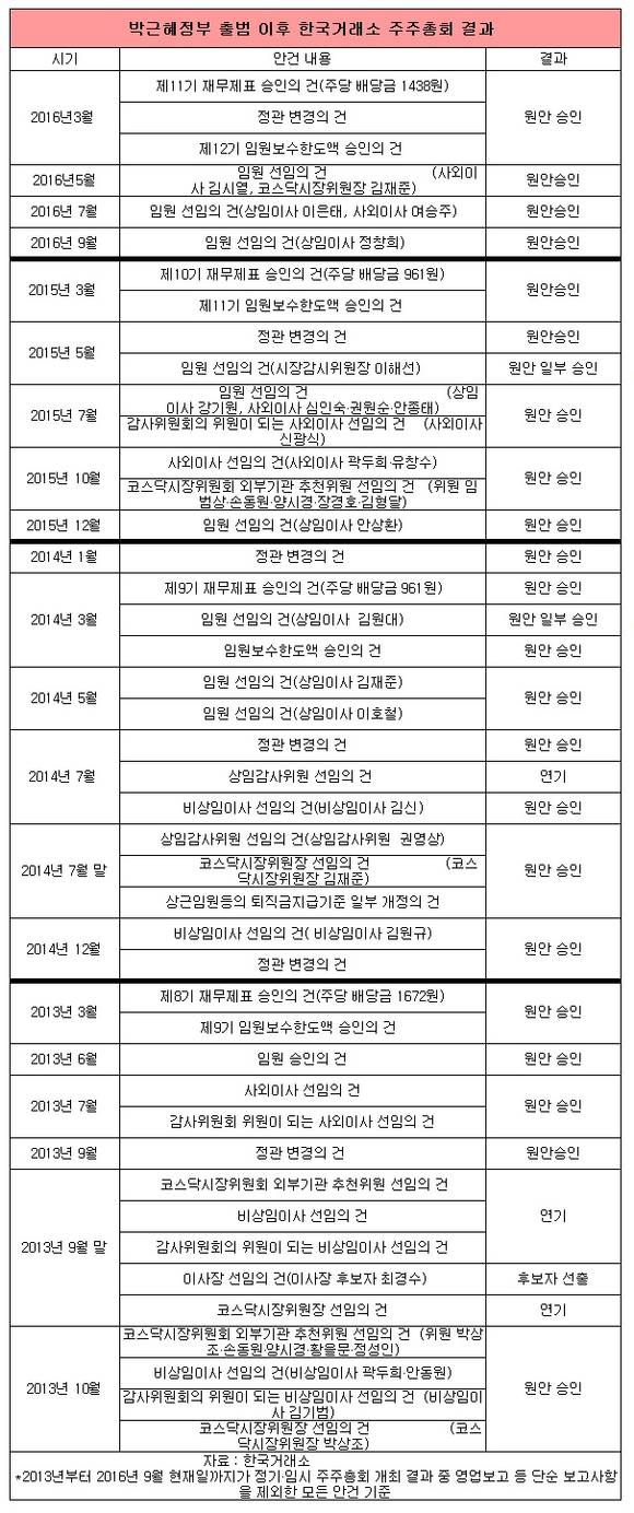 ▲ 한국거래소 노동조합은 정찬우 차기 이사장 후보가 낙하산 인사라며 29일 현재 9일째 서울 영등포구 한국거래소 서울사무소에서 선임 반대 투쟁을 이어오고 있다. ⓒ뉴데일리경제