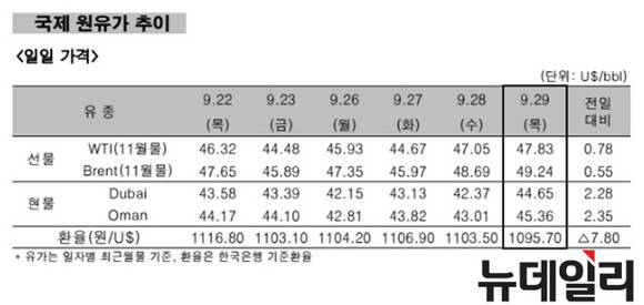 ▲ 국제 원유가 추이 일일가격.ⓒ한국석유공사