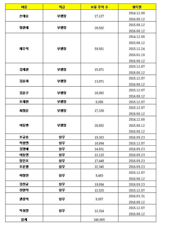 ▲ 우리은행 비등기임원 주식 보유 현황.ⓒ뉴데일리