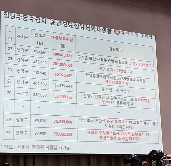 ▲ 새누리당 장제원 의원은 4일 서울시청에서 열린 국회 안정행정위원회의 서울시 국정감사에서 서울시 청년활동지원사업의 문제점으로 중산층 이상의 청년들이 혜택을 받은 점을 꼬집었다. ⓒ뉴데일리 강유화 기자