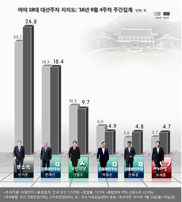 ▲ 여론조사 전문기관인 '리얼미터'가 지난 3일 '9월 4주차 여야 차기 대선주자 지지도'에 따르면 더불어민주당 문재인 전 대표의 지지율은 18.4%로 1위의 반기문 유엔(UN) 사무총장(26.8%)과의 격차는 오차범위 바깥으로 벌어졌다. ⓒ리얼미터