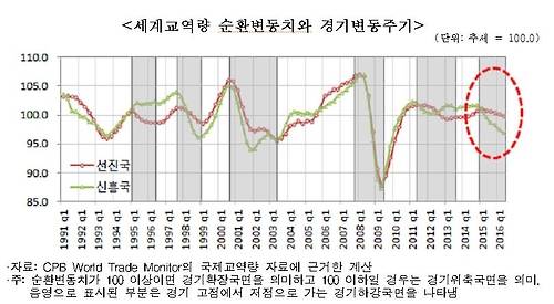 ▲ 세계교역량 순환변동치와 경기변동주기.ⓒ한경연