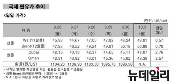 ▲ 국제 원유가 추이 일일가격.ⓒ한국석유공사