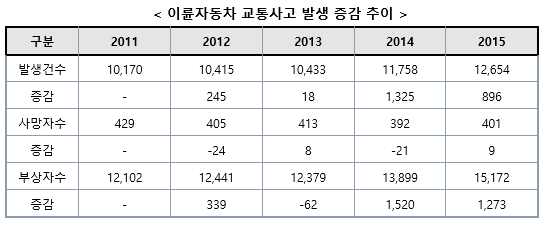 ▲ ⓒ교통안전공단