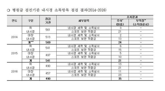 ▲ 병원급 내시경 소득 점검 결과ⓒ인재근의원실