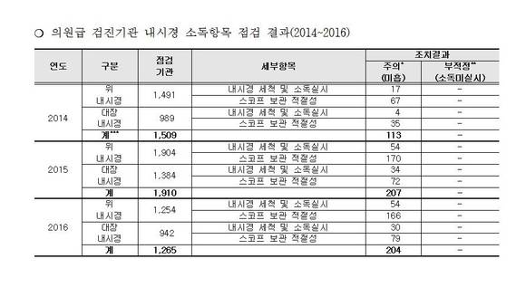 ▲ 의원급 내시경 소득 점검 결과ⓒ인재근의원실