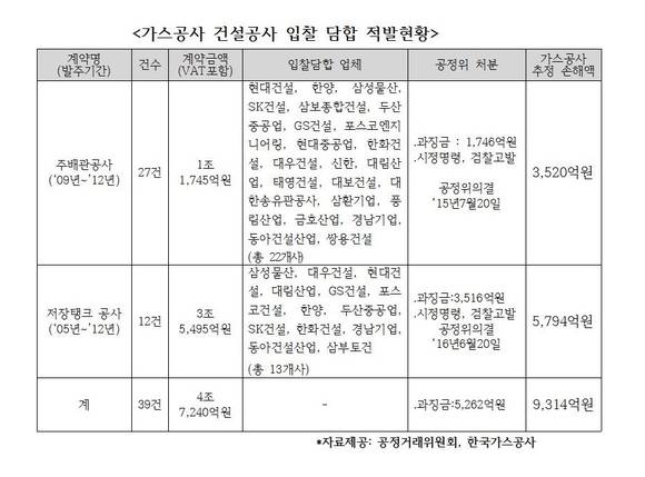 ▲ 한국가스공사 본사ⓒ연합