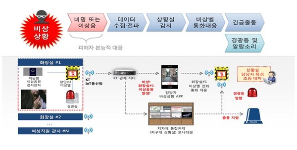 ▲ 충북 청주시가 여성용 공동화장실에 설치하는 ‘IoT 비상벨’ 흐름도. ⓒ청주시