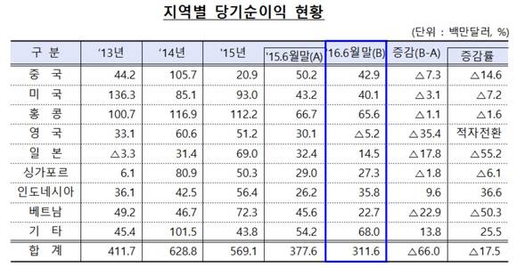 ▲ ⓒ금융감독원