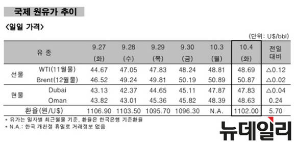 ▲ 국제 원유가 추이 일일가격.ⓒ한국석유공사