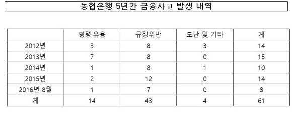 ▲ 농협은행 5년간 금융사고 발생 내역. ⓒ 박완주 더불어민주당 의원실