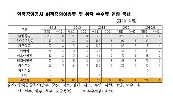 ▲ 한국공항공사 여객공항이용료 및 위탁 수수료 현황ⓒ한국공항공사