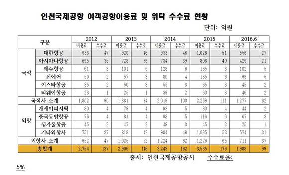 ▲ 인천국제공항 여객공항이용료 및 위탁 수수료 현황ⓒ인천국제공항