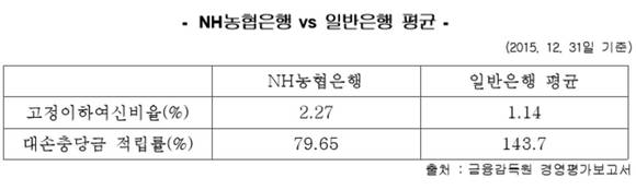 ▲ NH농협은행 고정이하여신 및 대손충당금 적립 비율.ⓒ 금융감독원 경영평가보고서