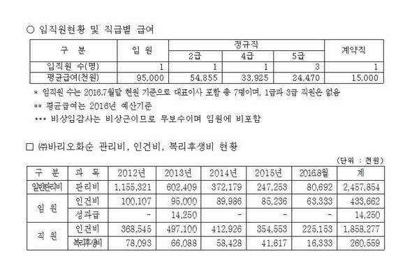 ▲ 한국광해관리공단 임직원 급여현황ⓒ정운천 의원실