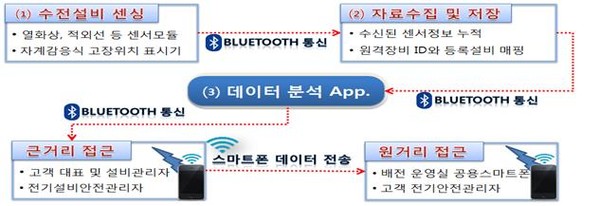 ▲ 한전충북본부가 개발한 수전설비 상시감시 시스템 개념도ⓒ한전충북본부