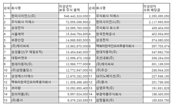 ▲ 국회 정무위원회 소속 민병두 더불어민주당 의원이 6일 공개한 '미성년자 보유 상장회사 주식현황 및 배당액' ⓒ 민병두 의원실