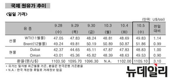 ▲ 국제 원유가 추이 일일 가격.ⓒ한국석유공사