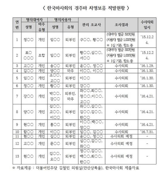 ▲ 한국마사회 경주마 차명보유 현황ⓒ김철민의원실