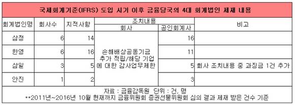 ▲ ⓒ금융감독원