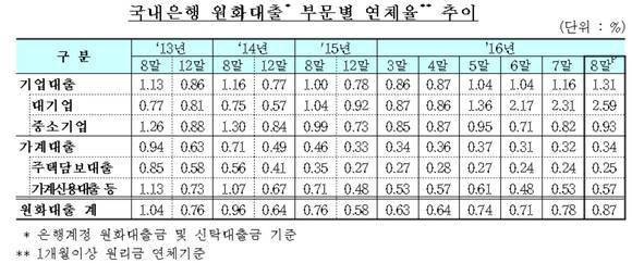 ▲ ⓒ금융감독원