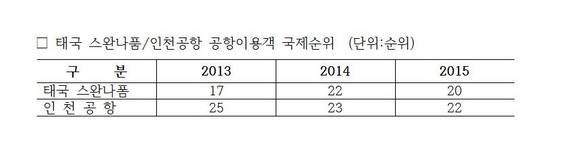 ▲ 태국 스완나폼/인천공항 공항이용객 국제순위ⓒ국정감사자료