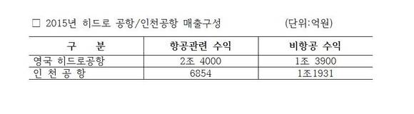 ▲ 영국히드로공항과 인천공항의 매출구성 비ⓒ국정감사자료