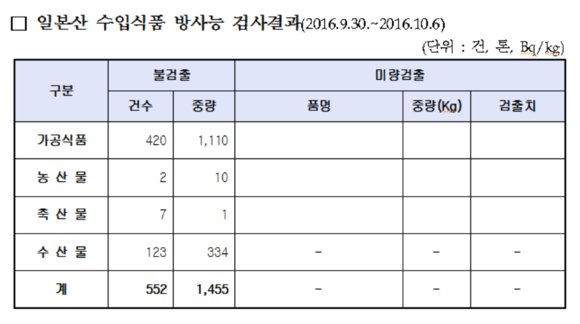▲ 일본산 수입식품 방사능 검사결과.ⓒ식약처