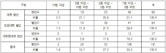 ▲ 올해 6월 기준 전국 사립대학 법인 친인척 근무 인원별 분포. ⓒ박경미 더불어민주당 의원실