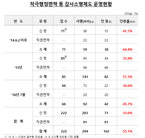 ▲ 적극행정면책 등 감사소명제도 운영현황 ⓒ새누리당 윤상직 의원실