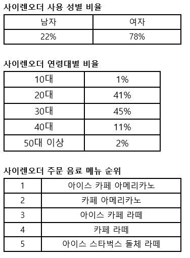 ▲ 사이렌오더 사용 현황. ⓒ스타벅스커피코리아