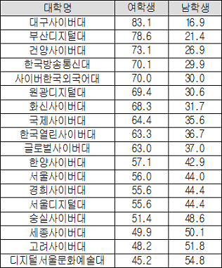 ▲ 2016년 사이버대·방송대 남녀 재적학생 비율.(단위:%) ⓒ대학알리미