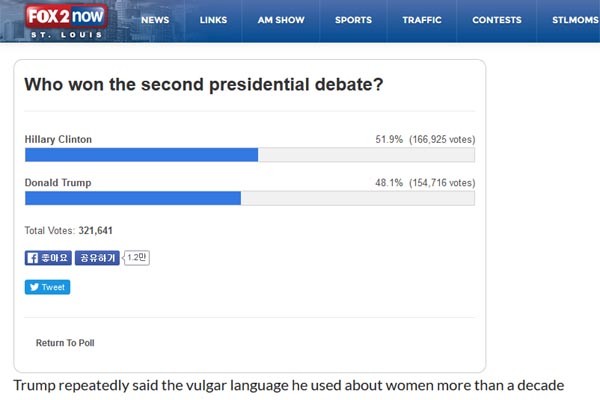 ▲ 우파 성향의 美폭스뉴스가 실시한 온라인 여론조사 결과. 이전 조사에서는 트럼프가 우세했다는 답이 3분의 2를 넘었었다. ⓒ美폭스뉴스 관련화면 캡쳐