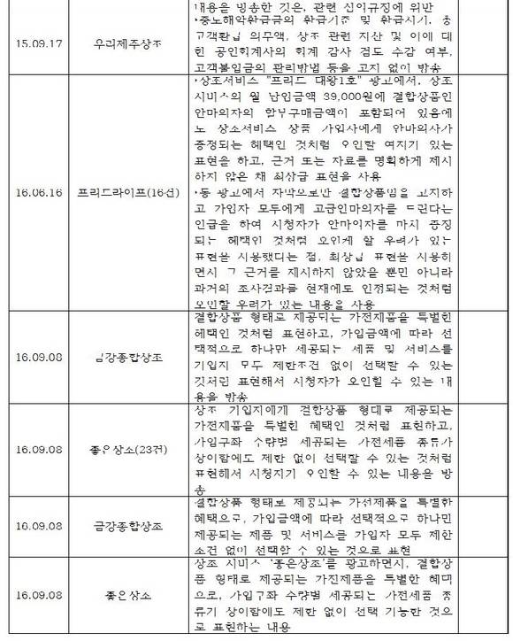 ▲ 상조회사 기만광고 적발사례ⓒ박선숙의원실-홈페이지