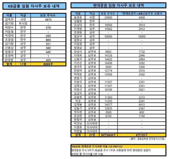 ▲ KB금융·현대증권 임원 자사주 보유 내역. ⓒ 뉴데일리경제.