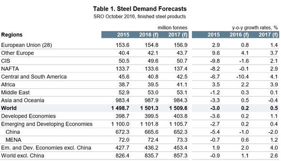 ▲ 세계 철강 수요 전망ⓒ세계철강협회 홈페이지