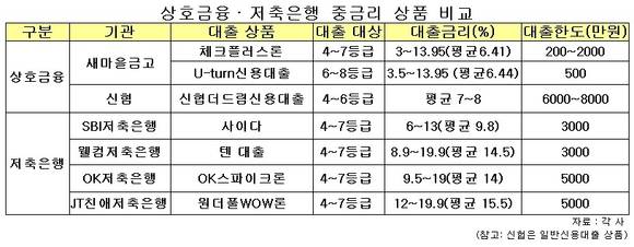 ▲ 새마을금고와 신협 등은 대출금리 평균 6%대의 중금리 대출 상품을 판매하고 있다.ⓒ뉴데일리