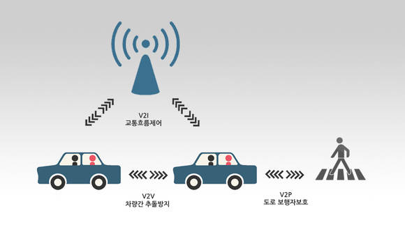 ▲ LTE기반 V2X 기술 개념도. ⓒLG전자