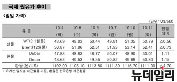 ▲ 국제 원유가 추이 일일 가격.ⓒ한국석유공사