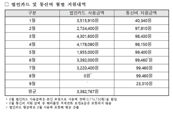 ▲ 김형준 부장검사 파견 편의제공내역.ⓒ더불어민주당 김해영 의원실