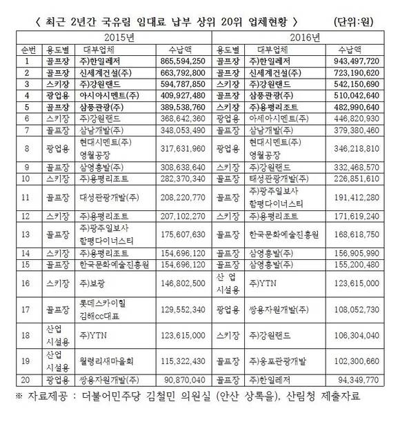 ▲ 최근 2년간 국유림 임대료 납부 상위 20개 업체 현황ⓒ김철민의원실