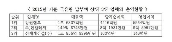 ▲ 2015년 국유림 임대 납부액 상위 3위 업체 손익현황ⓒ김철민의원실