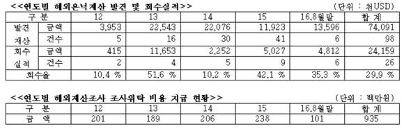 ▲ 예금보험공사의 해외은닉재산 발견 및 회수실적.ⓒ더불어민주당 김해영 의원실.