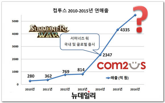 ▲ 컴투스 2010~2015년 연매출 ⓒ 뉴데일리 송승근 기자