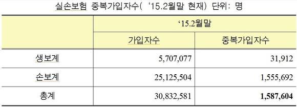 ▲ 민병두 의원실에서 조사한 실손보험 중복가입자수(2015년 2월말 기준)ⓒ생명보험협회&손해보험협회