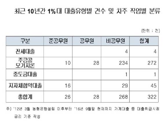 ▲ 농협은행 1%대 대출유형별 건수 및 차주 작업별 분류 내역. ⓒ 박용진 더불어민주당 의원실.