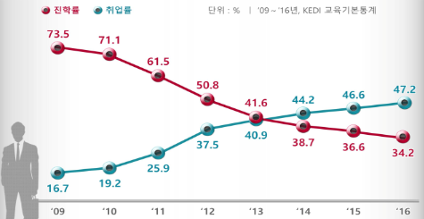 ▲ 2009~2016년 직업계고 졸업생 진학률·취업률 자료. ⓒ교육부
